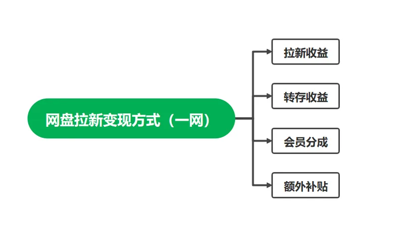 网盘拉新收益结构：拉新、转存、会员分成与补贴
