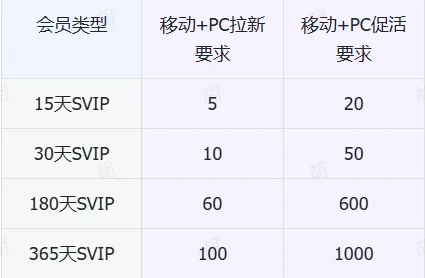 会员权益与扩容说明